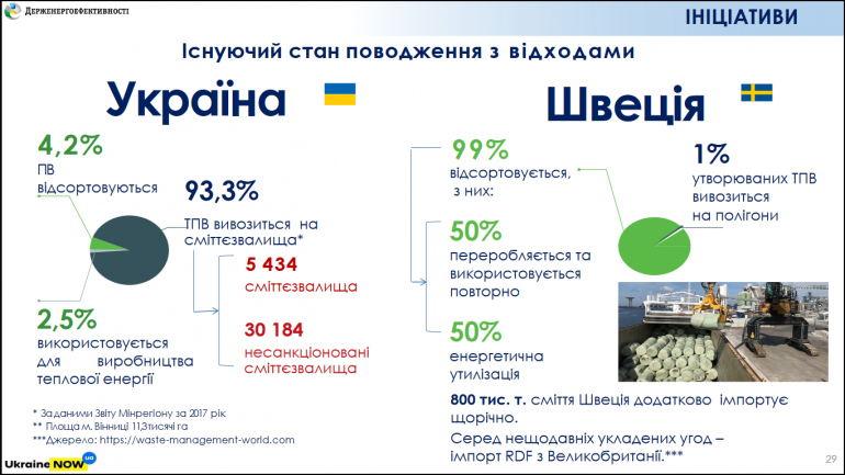 Госэнергоэффективности: За последние четыре года в энергоэффективность и «чистую» энергетику Украины было инвестировано 2 млрд евро