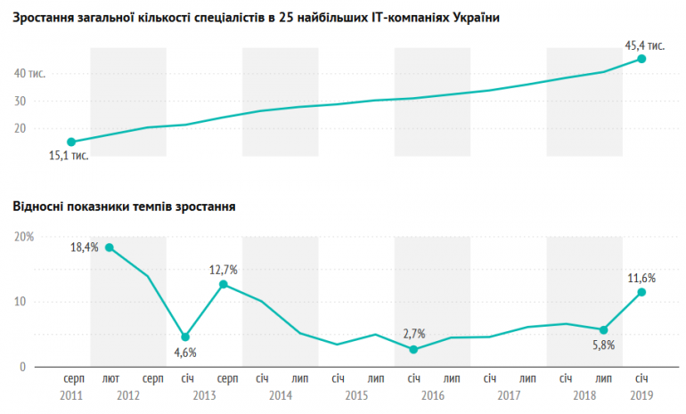 DOU.UA опубликовал актуальный "Топ-50 ІТ-компаний Украины", который показал заметный рост и преодоление "6000-ой отметки" сразу двумя компаниями