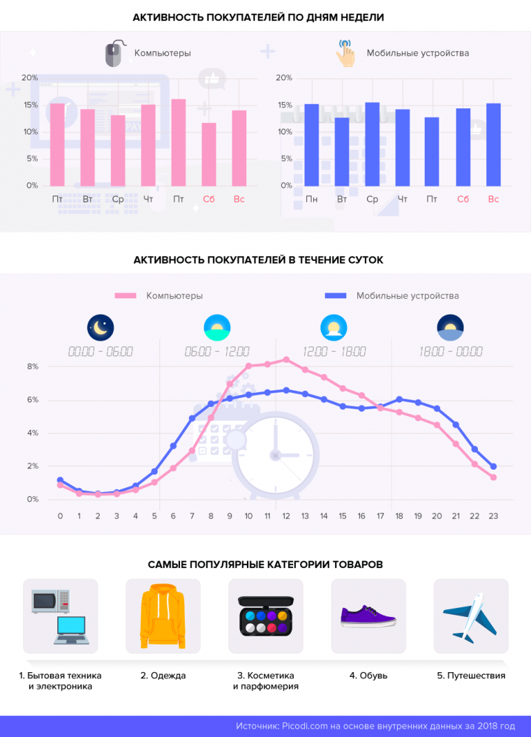 Каким был онлайн-шоппинг в Украине в 2018 году: количество и средний чек покупок, используемые устройства, портрет покупателя и т.д. [инфографика]