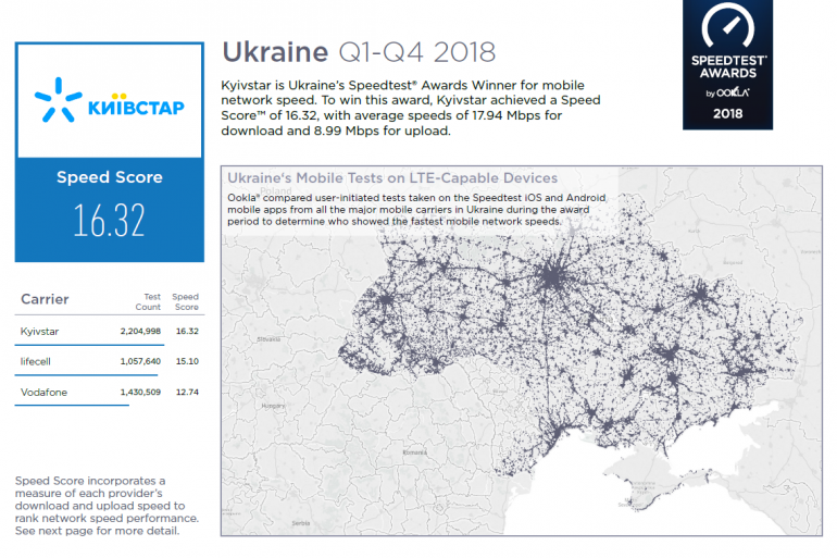 Мобильный интернет «Киевстар» признали самым быстрым в Украине по версии Speedtest по итогам 2018 года (lifecell - второй, Vodafone - третий)