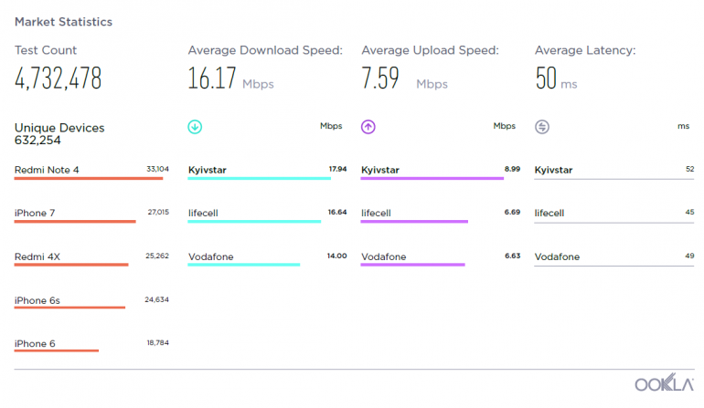 Мобильный интернет «Киевстар» признали самым быстрым в Украине по версии Speedtest по итогам 2018 года (lifecell - второй, Vodafone - третий)