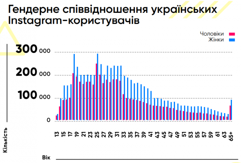 Количество украинских пользователей Instagram за 2018 год выросло более чем на 50% - подробная статистика
