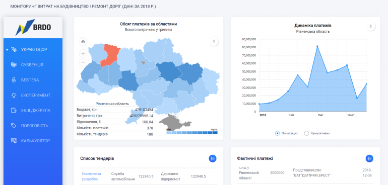 В Украине появился сайт, позволяющий узнать, как и сколько тратят из бюджета на ремонт дорог по областям