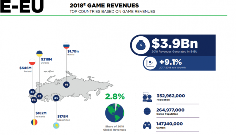 Отчет Newzoo о состоянии игровой индустрии: оборот за 2018 год — $138 млрд (из них $70,3 млрд пришлось на мобильные игры), лидер по выручке — все еще Китай ($34,4 млрд), а Украина — на 46 месте ($179 млн)