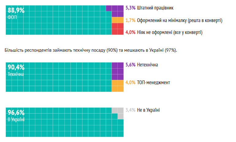 DOU.UA выяснил отношение украинских IT-специалистов к возможному повышению налога для ФЛП (результаты опроса 8000 человек)