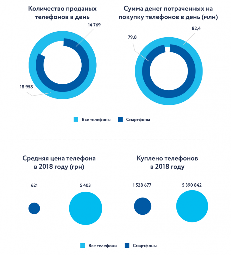 GfK Ukraine: В 2018 году украинцы потратили 30 млрд гривен на мобильные телефоны, ежедневно приобреталось 15 тыс. смартфонов и 4 тыс. кнопочных телефонов [инфографика]