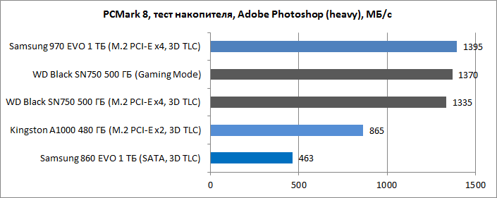 Обзор накопителя WD Black SN750 500 ГБ: ставка на черное