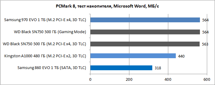 Обзор накопителя WD Black SN750 500 ГБ: ставка на черное