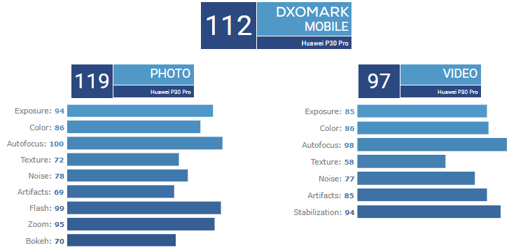 Флагманский камерофон Huawei P30 Pro ожидаемо возглавил рейтинг DxOMark