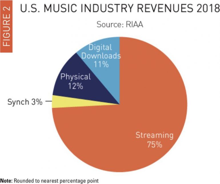 В 2018 году стриминговые сервисы сгенерировали 75% дохода музыкальной отрасли США