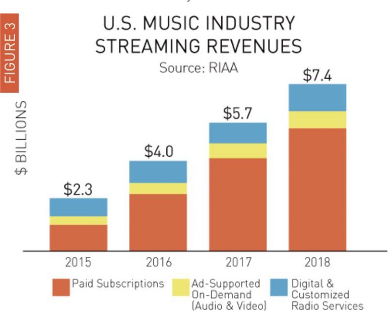 В 2018 году стриминговые сервисы сгенерировали 75% дохода музыкальной отрасли США