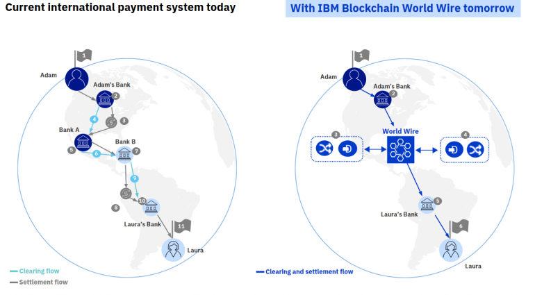 IBM запустила систему трансграничных денежных переводов на основе технологии блокчейн