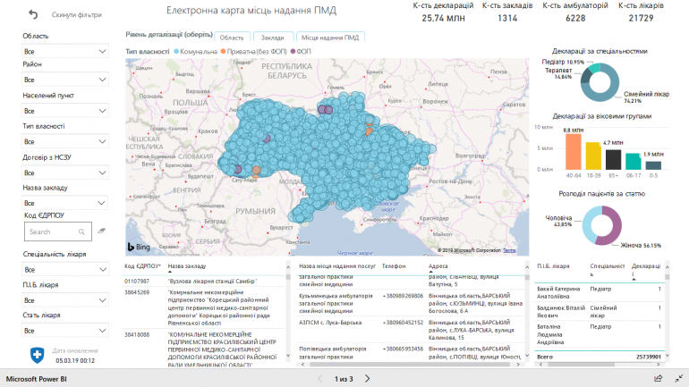 Национальная служба здоровья Украины запустила электронную карту медицинских учреждений с полным перечнем врачей, адресов, телефонов и статистикой подписанных деклараций