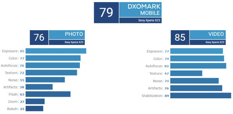 Камера Sony Xperia XZ3 разочаровала экспертов DxOMark, она набрала всего 79 баллов