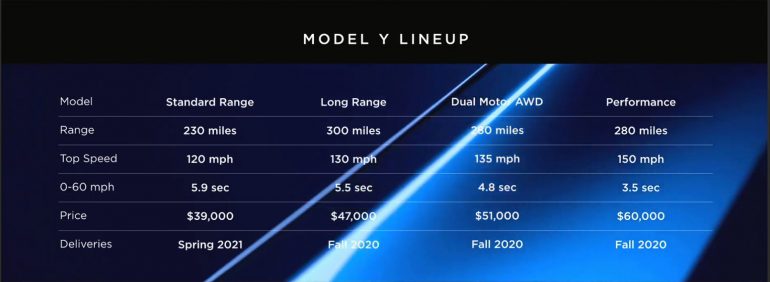 Электрокроссовер Tesla Model Y представлен официально, базовая версия за $39 тыс. выйдет только в 2021 году