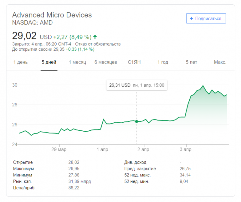 Акции AMD резко подорожали и почти достигли 13-летнего максимума