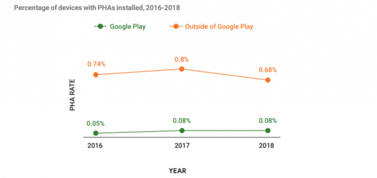 Безопасность Android в числах и фактах. Большой отчет Google по итогам 2018 года