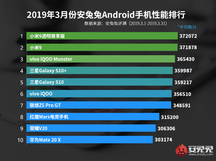 В мартовском рейтинге ТОП-10 смартфонов по версии AnTuTu доминируют модели с процессором Snapdragon 855