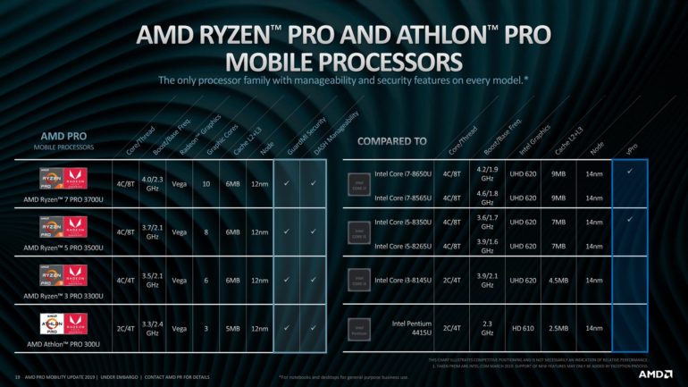 AMD представила новые APU Ryzen Pro 3000 и Athlon Pro для ноутбуков