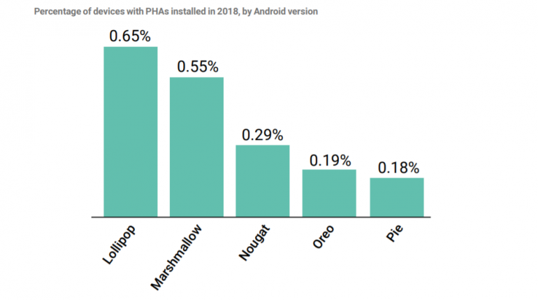 Безопасность Android в числах и фактах. Большой отчет Google по итогам 2018 года