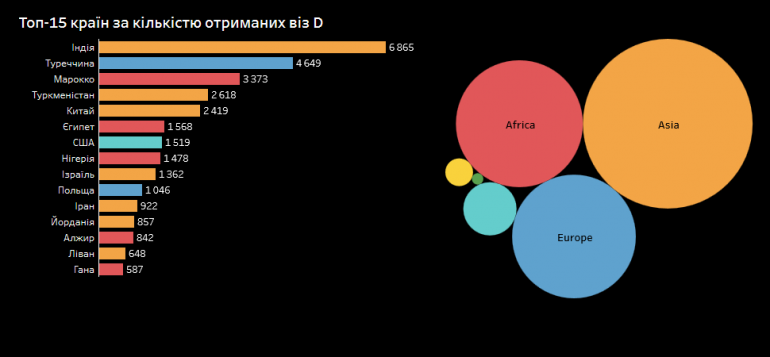 BRDO запустил интерактивную карту с данными о том, кому и сколько долгосрочных виз выдала Украина
