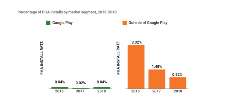 Безопасность Android в числах и фактах. Большой отчет Google по итогам 2018 года