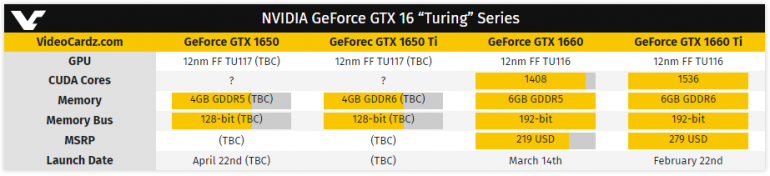 Анонс видеокарты NVIDIA GeForce GTX 1650 с GPU TU117 ожидается 22 апреля