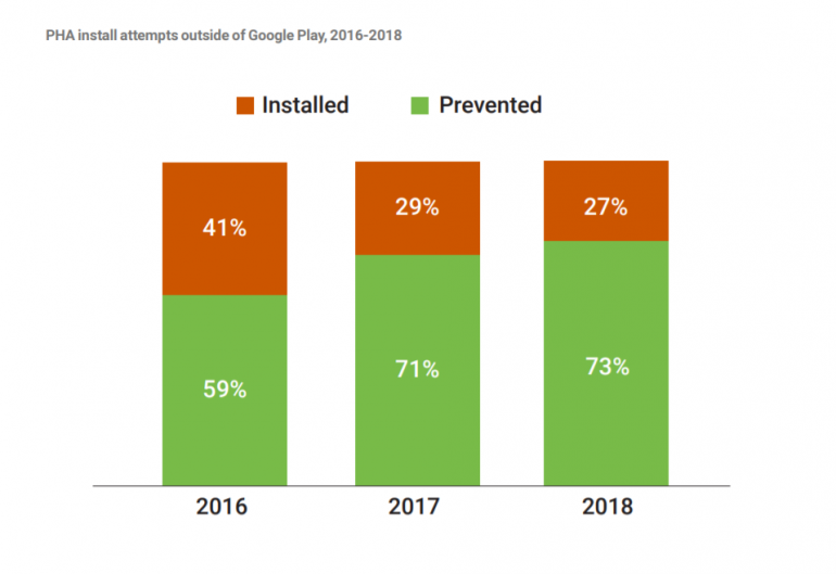 Безопасность Android в числах и фактах. Большой отчет Google по итогам 2018 года