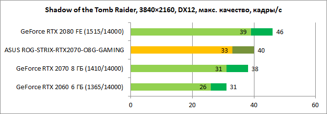 Обзор видеокарты ASUS ROG-STRIX-RTX2070-O8G-GAMING: игра на повышение