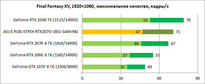 Обзор видеокарты ASUS ROG-STRIX-RTX2070-O8G-GAMING: игра на повышение