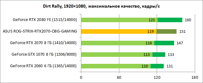 Обзор видеокарты ASUS ROG-STRIX-RTX2070-O8G-GAMING: игра на повышение