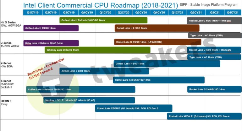 Дорожная карта Intel по выпуску CPU до 2021 года не предусматривает массовый выпуск 10-нм чипов в ближайшие годы