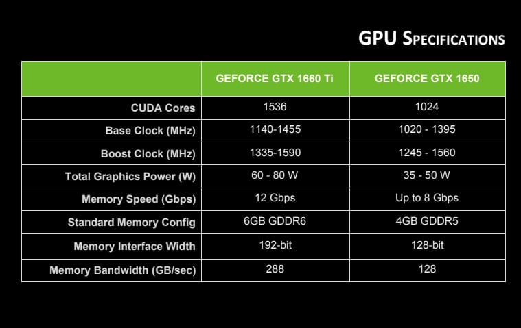 NVIDIA анонсировала мобильные видеокарты GeForce GTX 1660 Ti и GeForce GTX 1650 для ноутбуков бюджетного уровня