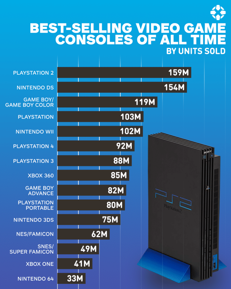 Топ-15 самых продаваемых игровых консолей за все время их существования (в лидерах PlayStation 2, Nintendo DS и Game Boy)