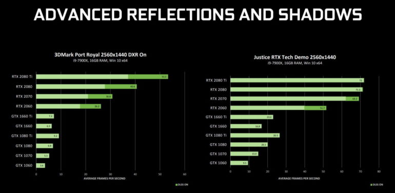 NVIDIA выпустила свежий драйвер с поддержкой DXR для старых видеокарт GeForce 10 и GeForce 16, и показала насколько все печально в сравнении с новыми GeForce RTX 20