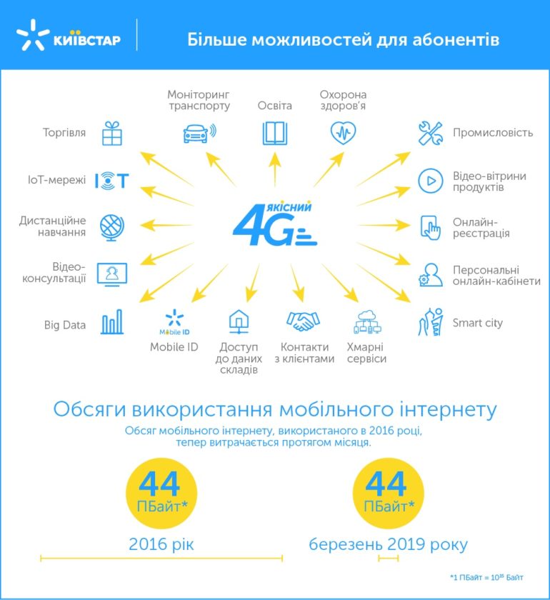 За год с момента запуска 4G в Украине Киевстар вложил 22,5 млрд грн инвестиций и добился 300% роста интернет-трафика [инфографика]