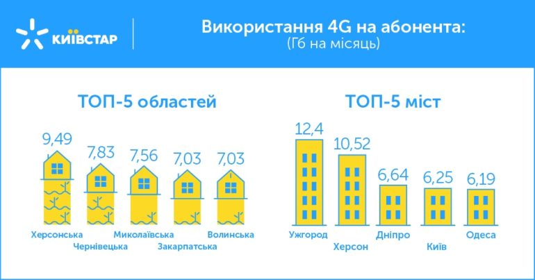 За год с момента запуска 4G в Украине Киевстар вложил 22,5 млрд грн инвестиций и добился 300% роста интернет-трафика [инфографика]