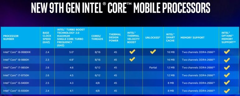 Представлены новые мобильные процессоры Intel Core 9-го поколения: до 5 ГГц в режиме Turbo Boost и поддержка Wi-Fi 6
