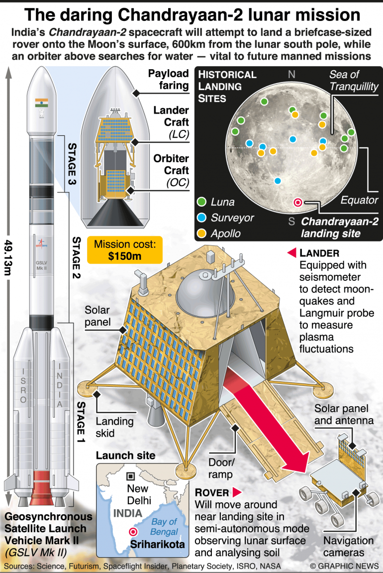 Посадочная платформа индийской лунной миссии «Чандраян-2» получила повреждения в ходе испытаний