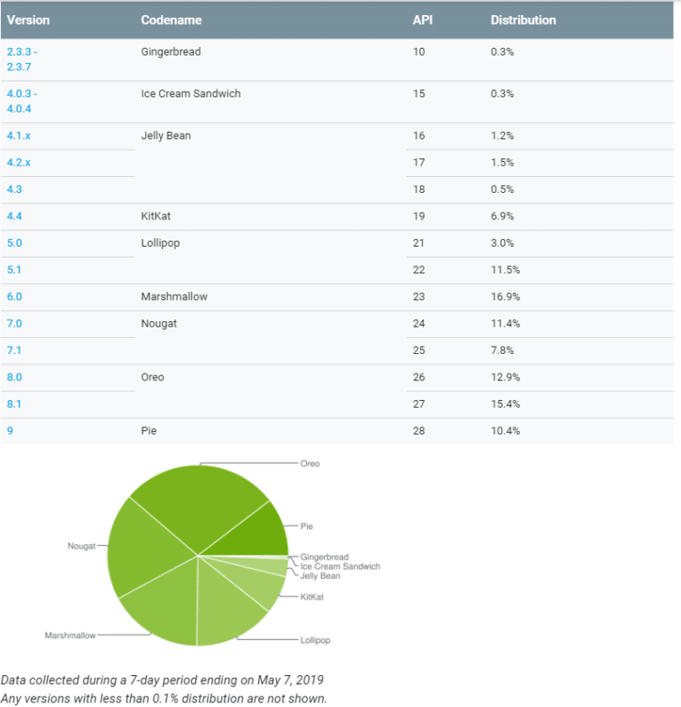 Самой распространенной версией Android является Oreo, актуальная Pie за девять месяцев заняла 10,4% рынка
