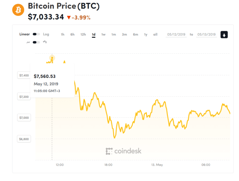 Курс Bitcoin продолжает стабильно расти, взята планка в $7500