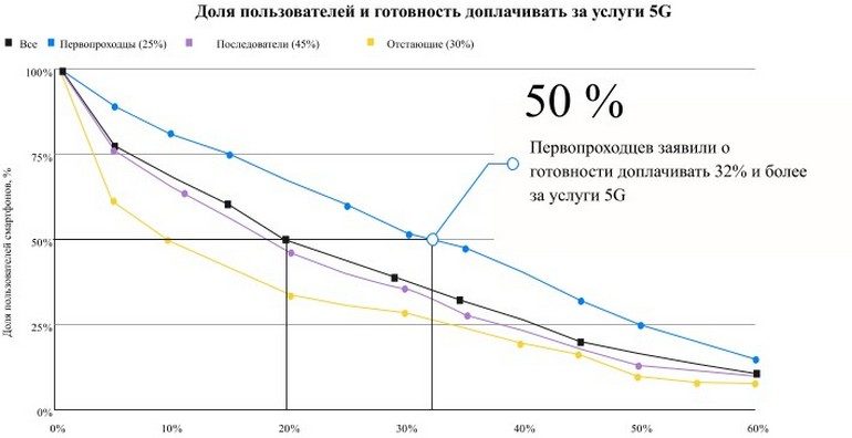 Ericsson: Абоненты уже готовы платить на 20% больше за услуги 5G, при этом каждый пятый пользователь 5G-устройств будет потреблять более 200 ГБ трафика в месяц к 2025 году