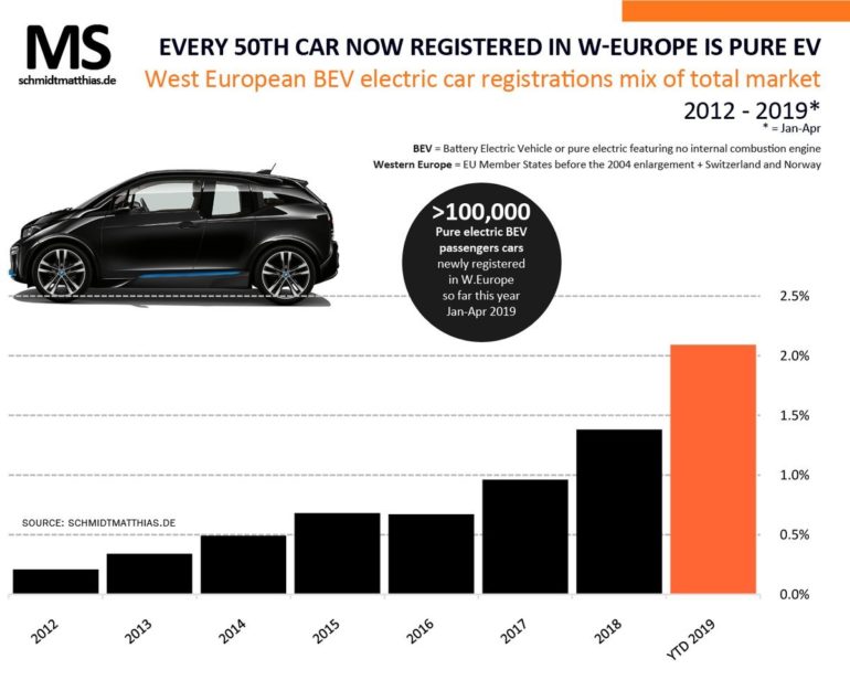 За первую треть текущего года в Западной Европе продали рекордные 100 тыс. электромобилей (но это всего 2% в структуре продаж автомобилей)