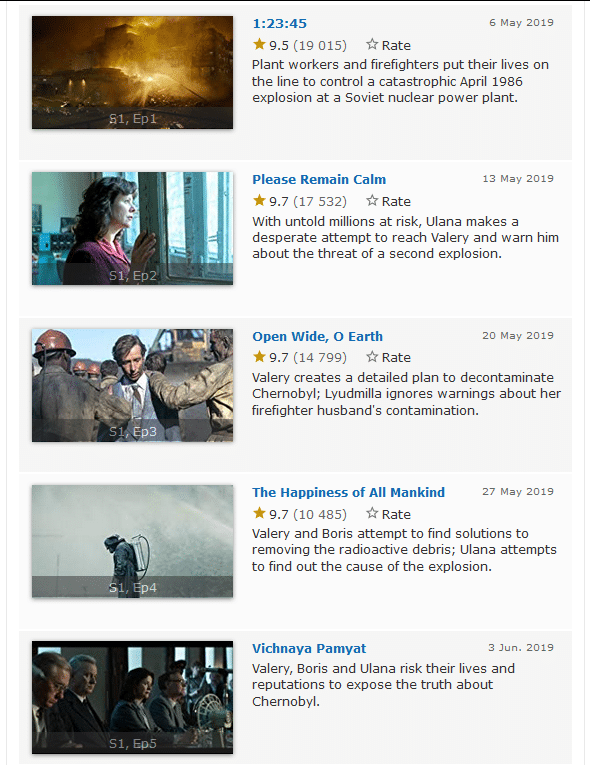 Сериал «Чернобыль» занял первое место в рейтинге лучших сериалов на IMDb с оценкой 9,6 балла