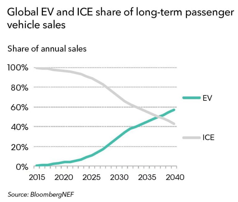 Bloomberg: К 2025 году во всем мире будут продавать порядка 10 млн электромобилей в год и уже к середине 2030-х годов они превзойдут по продажам ДВС-модели [инфографика]