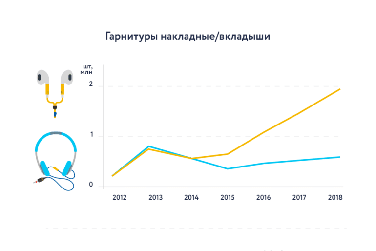 GfK Ukraine: Украинцы теряют интерес к наушникам – наибольшим спросом теперь пользуются проводные гарнитуры (продажи беспроводных также растут)