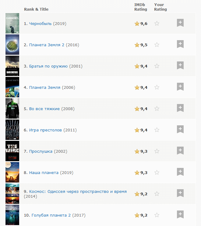 Сериал «Чернобыль» занял первое место в рейтинге лучших сериалов на IMDb с оценкой 9,6 балла