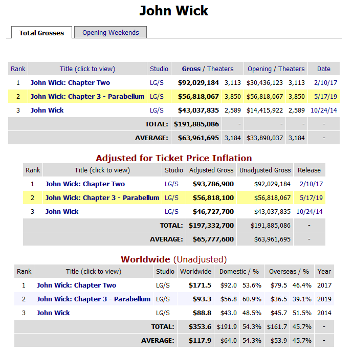 На фоне отличного первого уикэнда проката «Джон Уик 3» студия объявила о запуске продолжения «Джон Уик 4» и назначила премьеру на 21 мая 2021 года