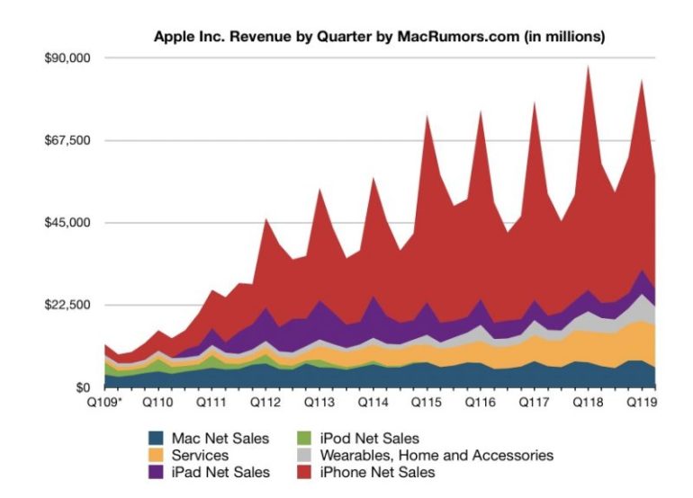 Квартальный отчет Apple: основные финансовые показатели продолжают падать вместе с продажами iPhone, но сервисы поставили новый абсолютный рекорд по выручке ($11,45 млрд)