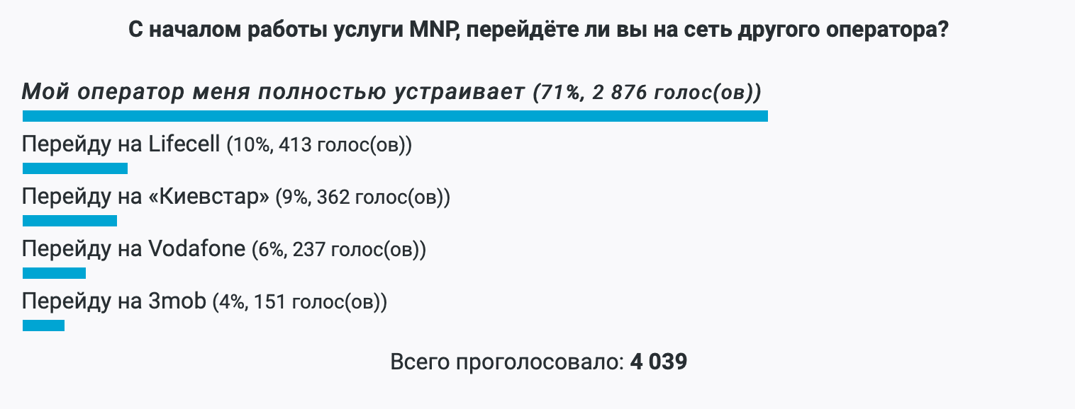 Результаты опроса ITC.UA про услугу MNP: 71% проголосовавших читателей не планируют менять оператора